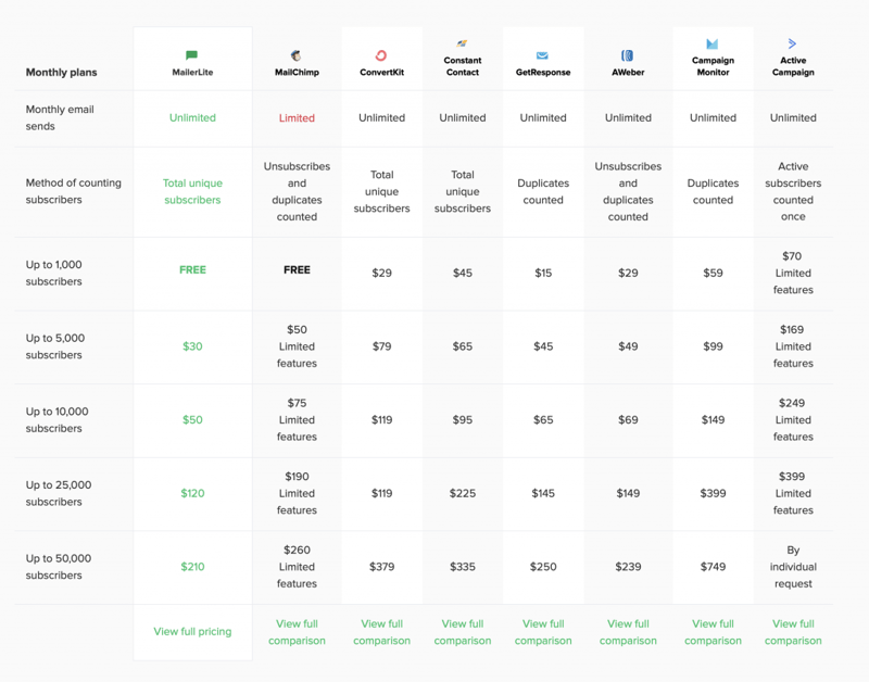 Comparação-de-Sistemas-de-Email-Marketing