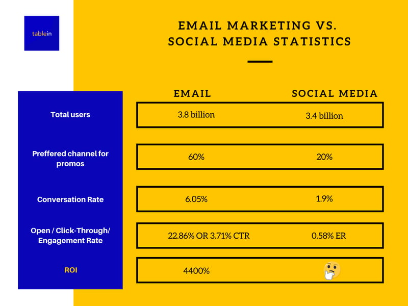 Estadísticas de marketing por correo electrónico frente a redes sociales