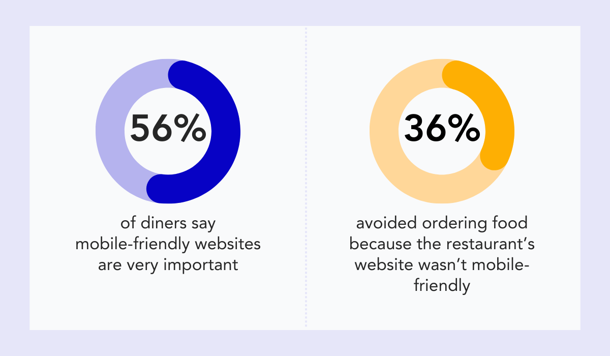 Statistics on mobile usability of restaurant websites