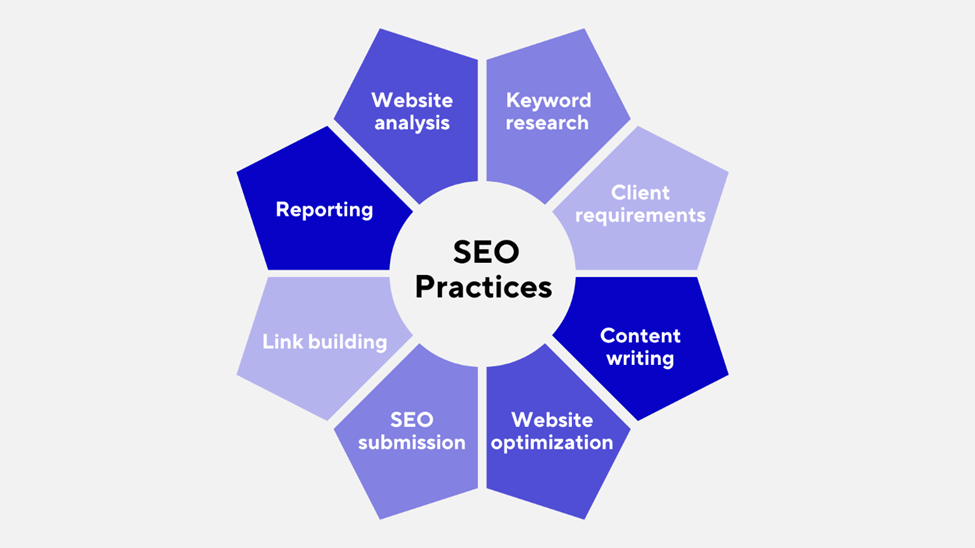 a graphic listing seo practices