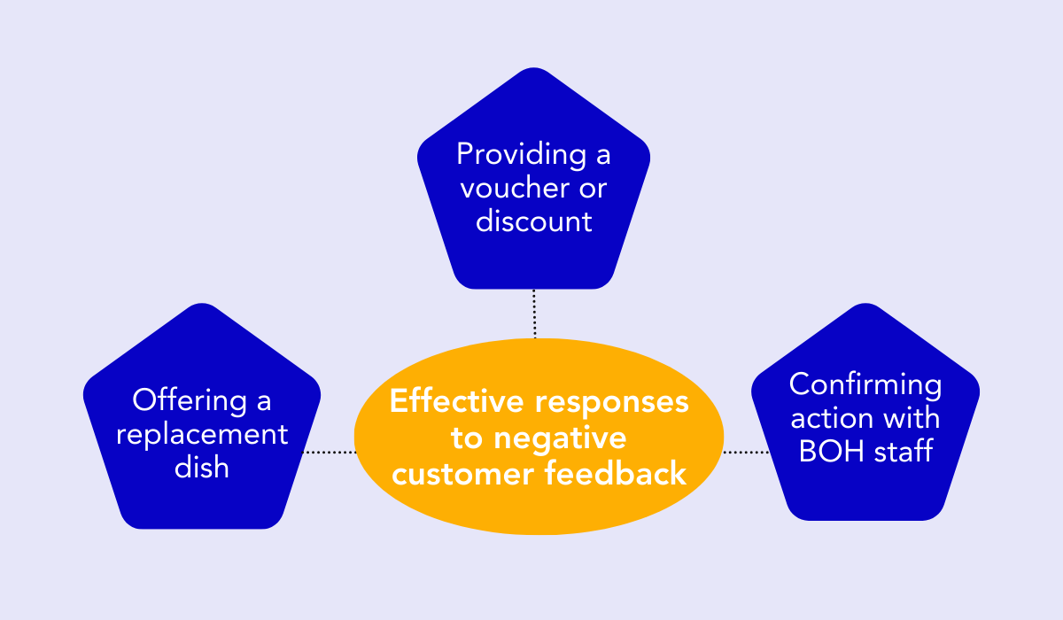 effective responses to negative customer feedback, including offering a replacement dish, providing a voucher or discount, and confirming action with BOH staff diagram