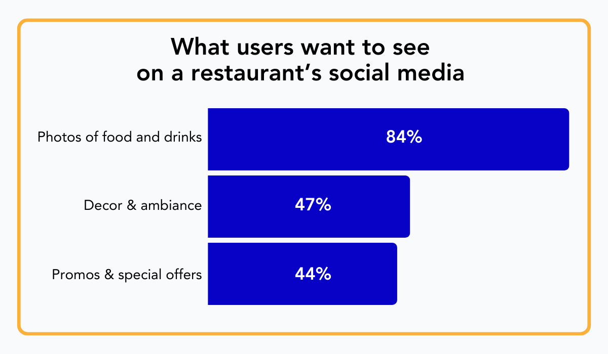statistics on what users want to see on restaurants' social media