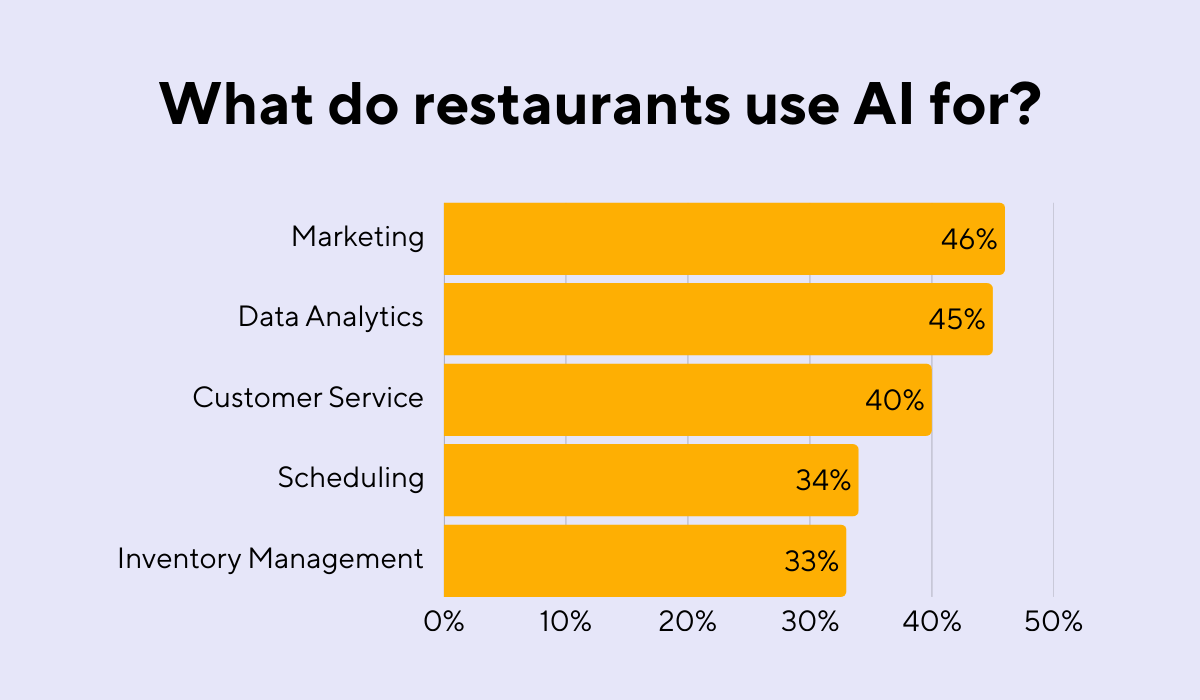 statistics on what restaurants use ai for
