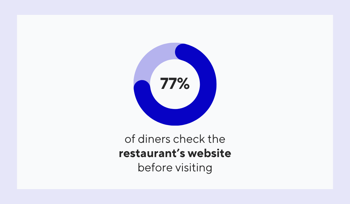 statistic showing that 77% of diners check a restaurant’s website before visiting