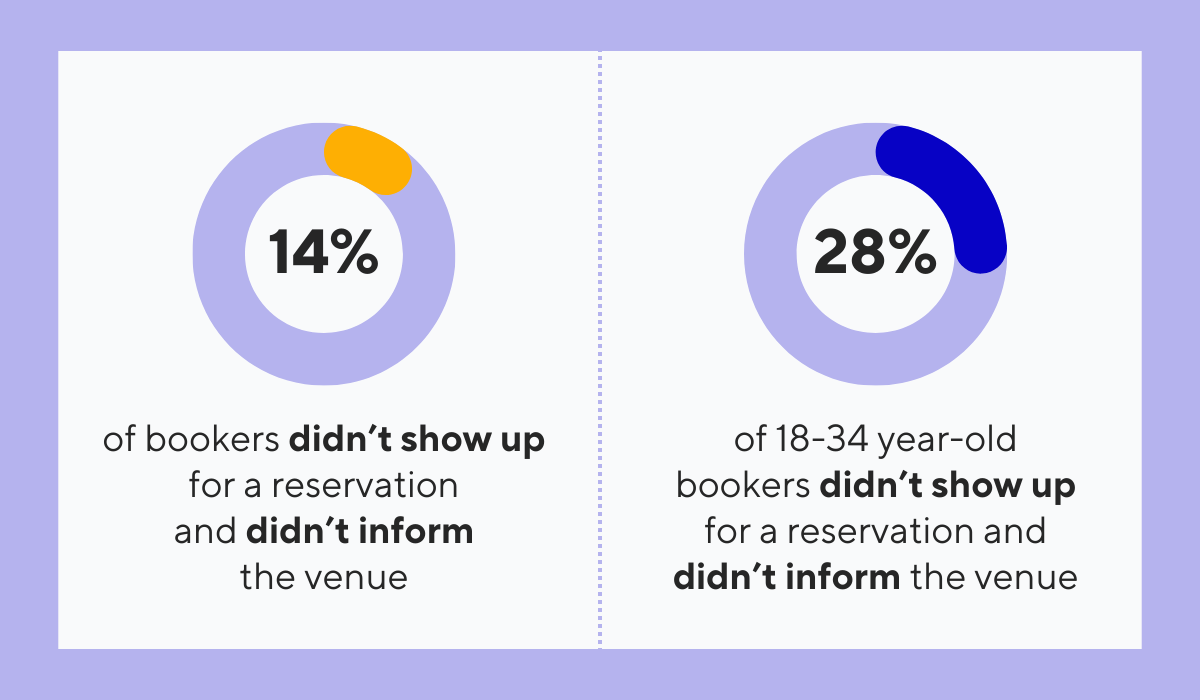 statistics about restaurant no-shows