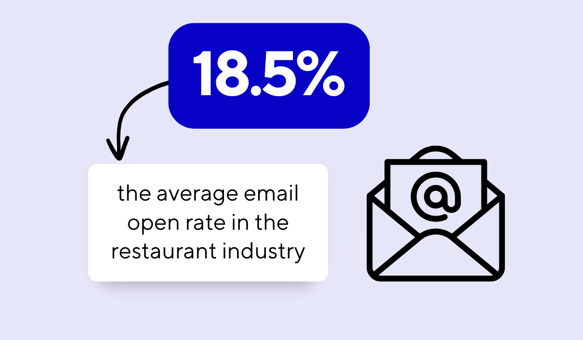 statistic on the average email open rate in the restaurant industry