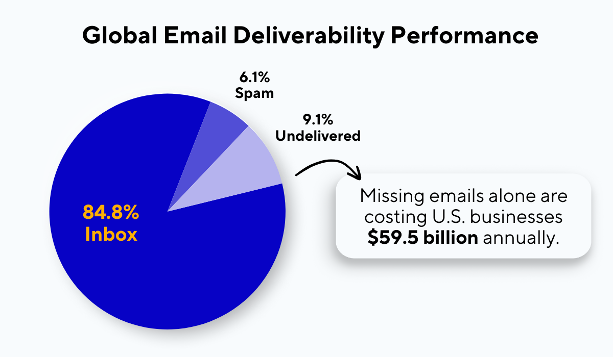 statistics on global email deliverability