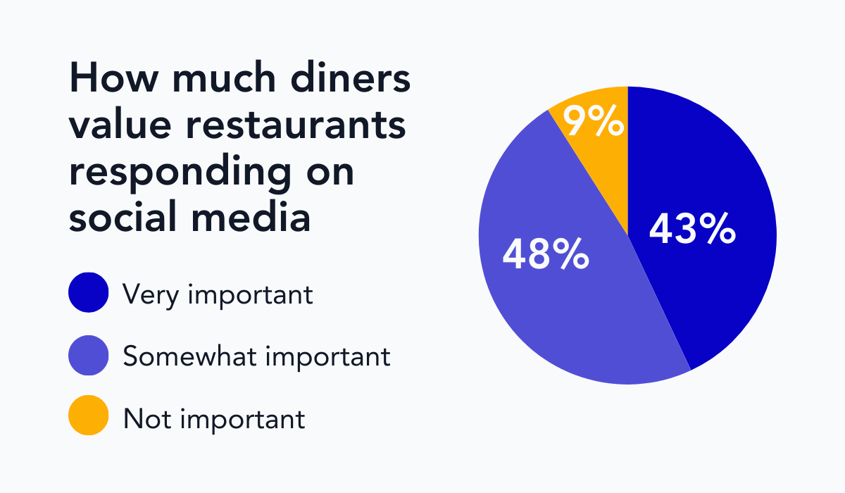 statistics on how much guests value restaurants responding on social media