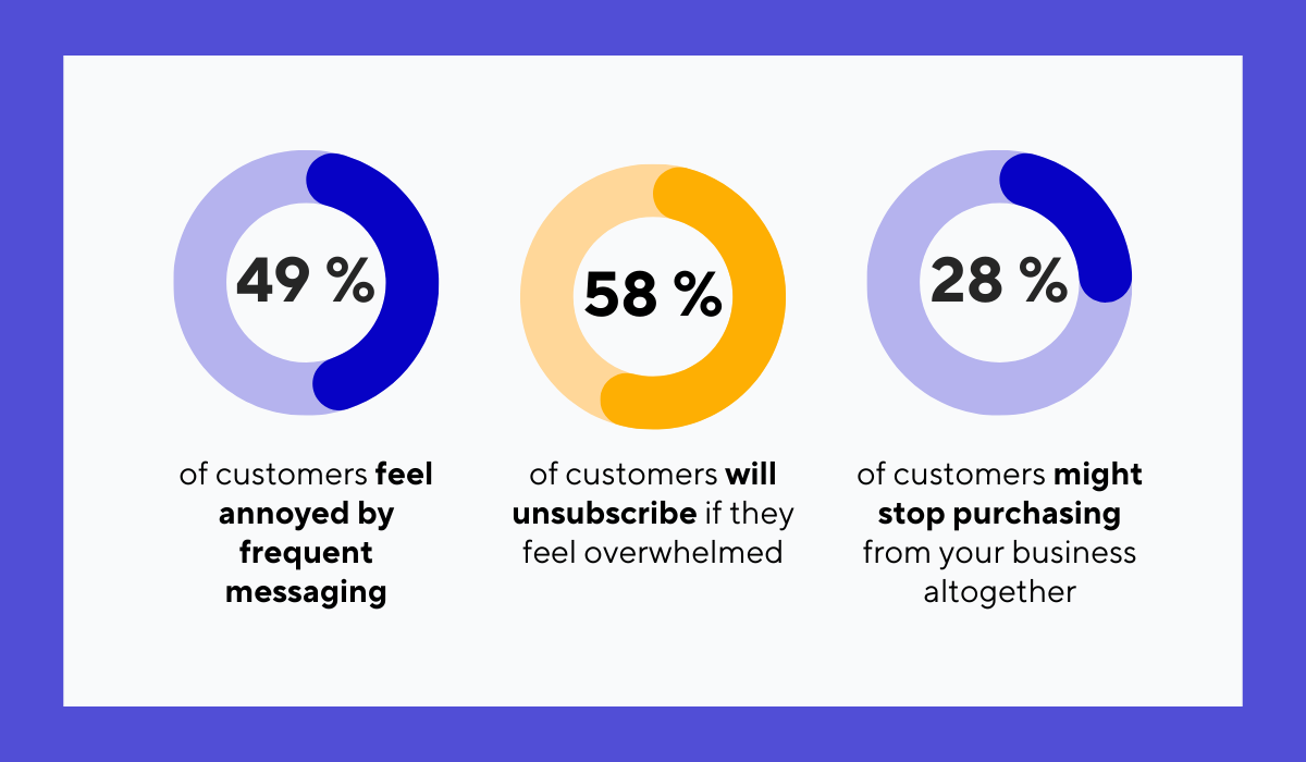 statistics about annoyance with sms marketing