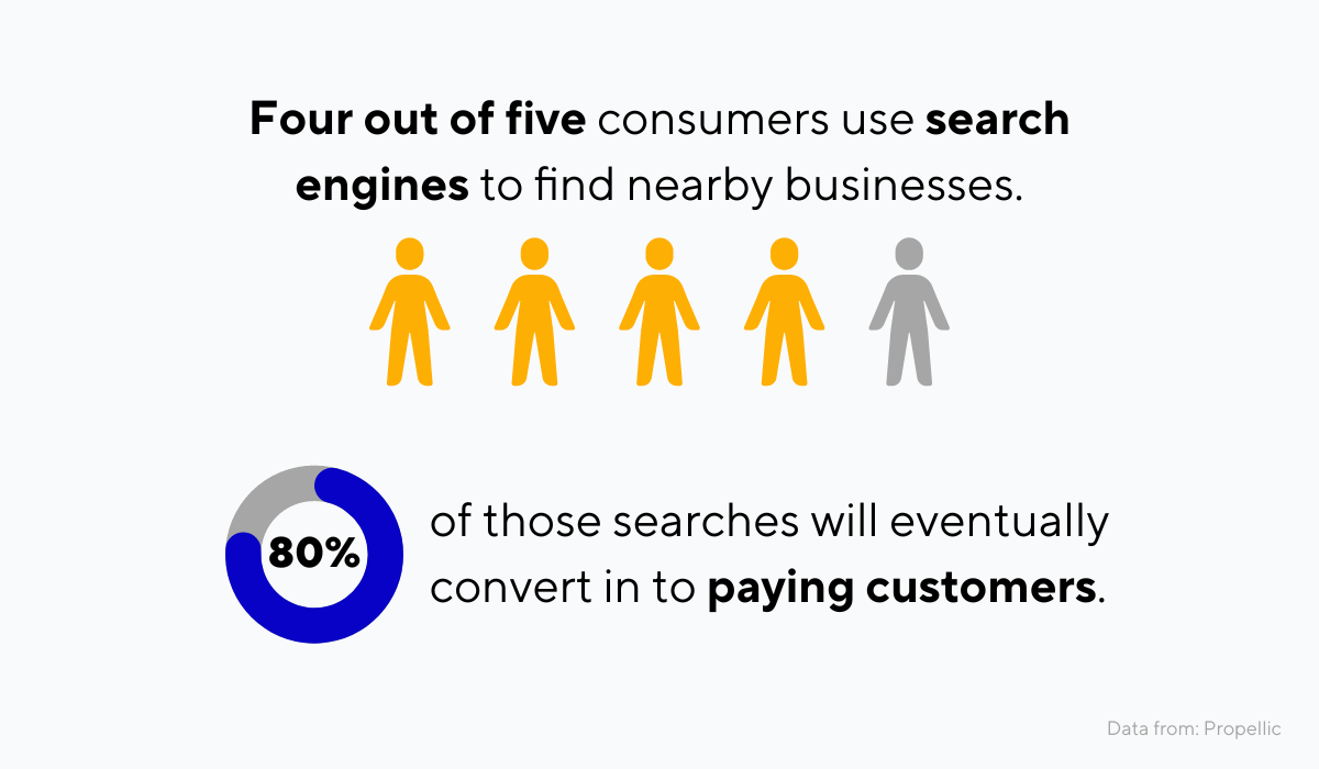 Estadísticas sobre cómo los consumidores utilizan los motores de búsqueda para encontrar negocios cercanos