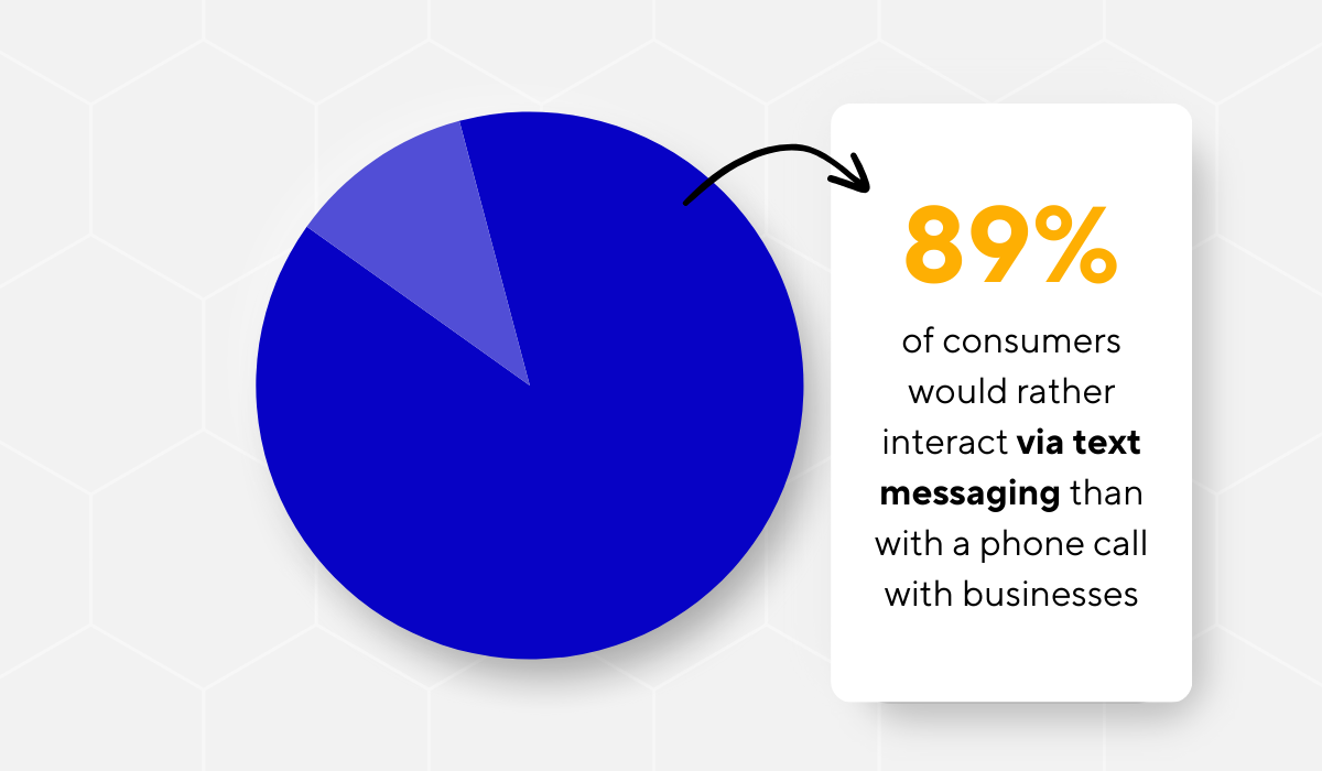 pie chart showing that 89% of consumers prefer interacting with businesses via text messaging