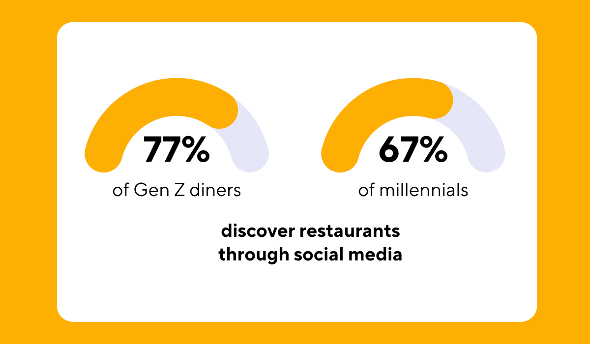 statistics showing 77% of Gen Z diners and 67% of millennials discover new restaurants through social media