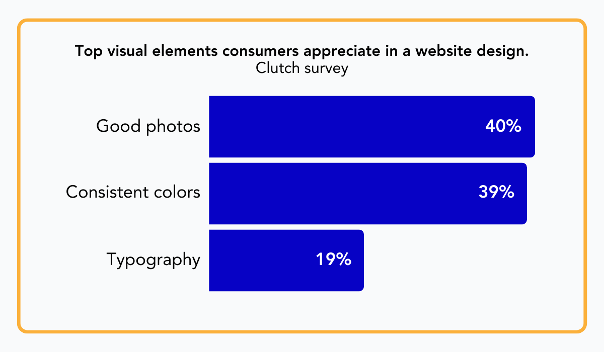 statistics about visual elements in a website design