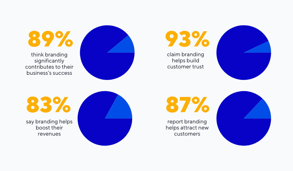 statistics about restaurant brand identity