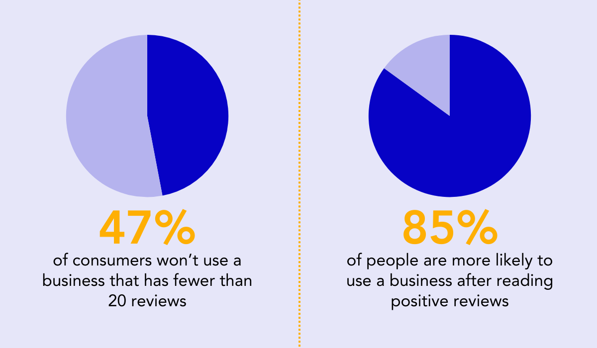 BrightLocal’s Local Consumer Review Survey statistic