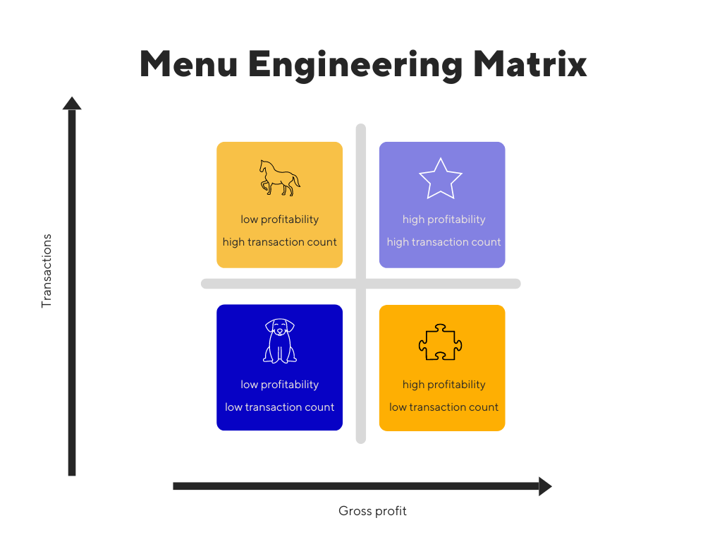 Matriz de ingeniería de menú