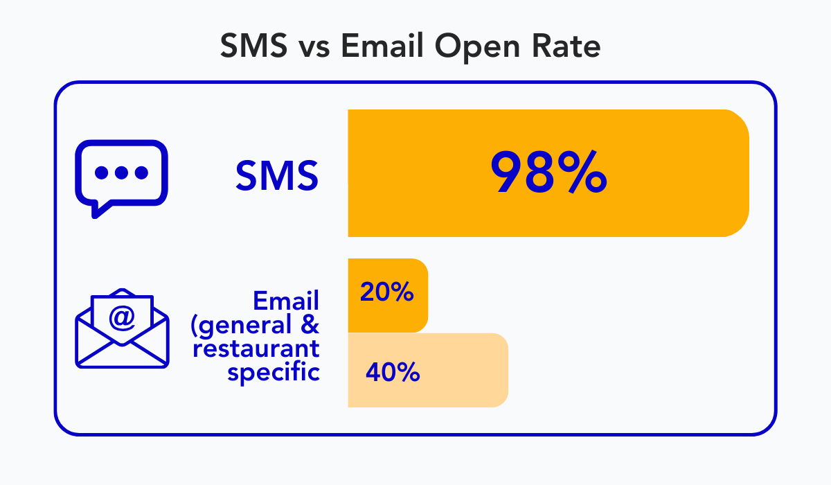 statistics showing open rates for sms vs email messages