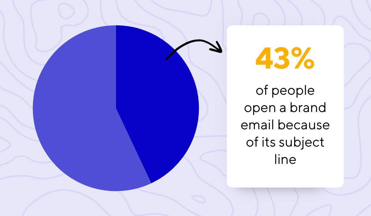 statistic on how 43% of people open an email because of the subject line