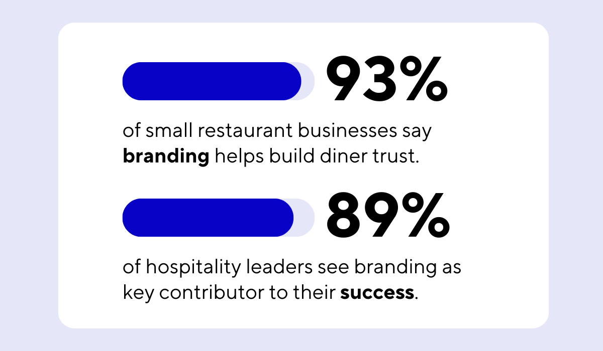 statistic showing 93% of small restaurant businesses believe branding builds diner trust, and 89% see it as a key contributor to their long-term success