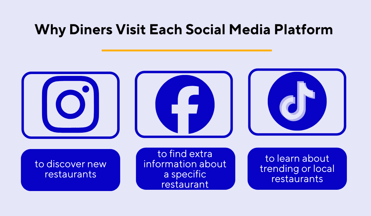 a graphic showing why diners visit instagram, facebook and tiktok