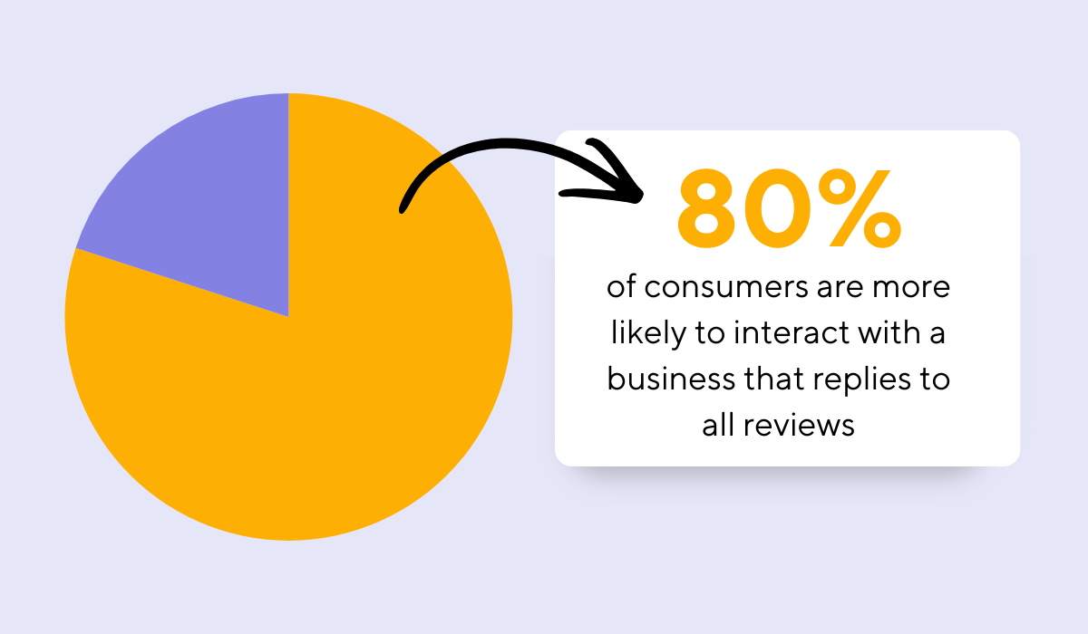  Consumer Review Survey run by BrightLocal statistic