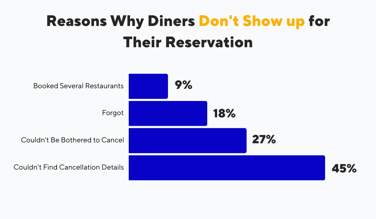 statistics on why diners don't show up for their restaurant reservations