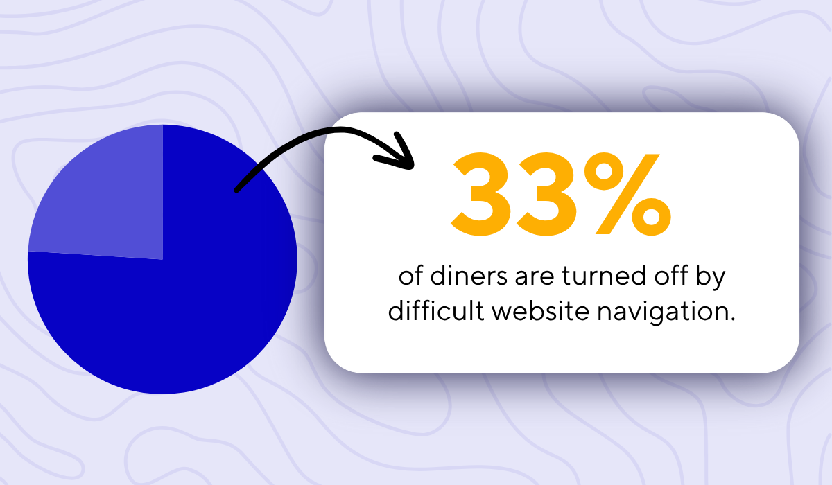 statistic showing that 33% of diners are turned off by difficult website navigation