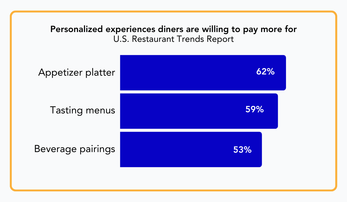 U.S. Restaurant Trends Report statistic chart