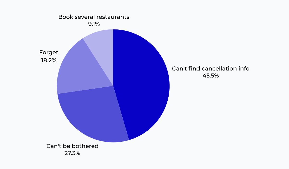 statistics about the most common reasons guests fail to cancel a reservation