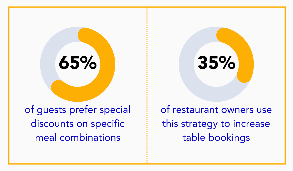 statistics about special discounts on specific meal combinations