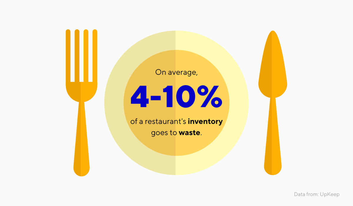 El porcentaje promedio del inventario de un restaurante que se desperdicia