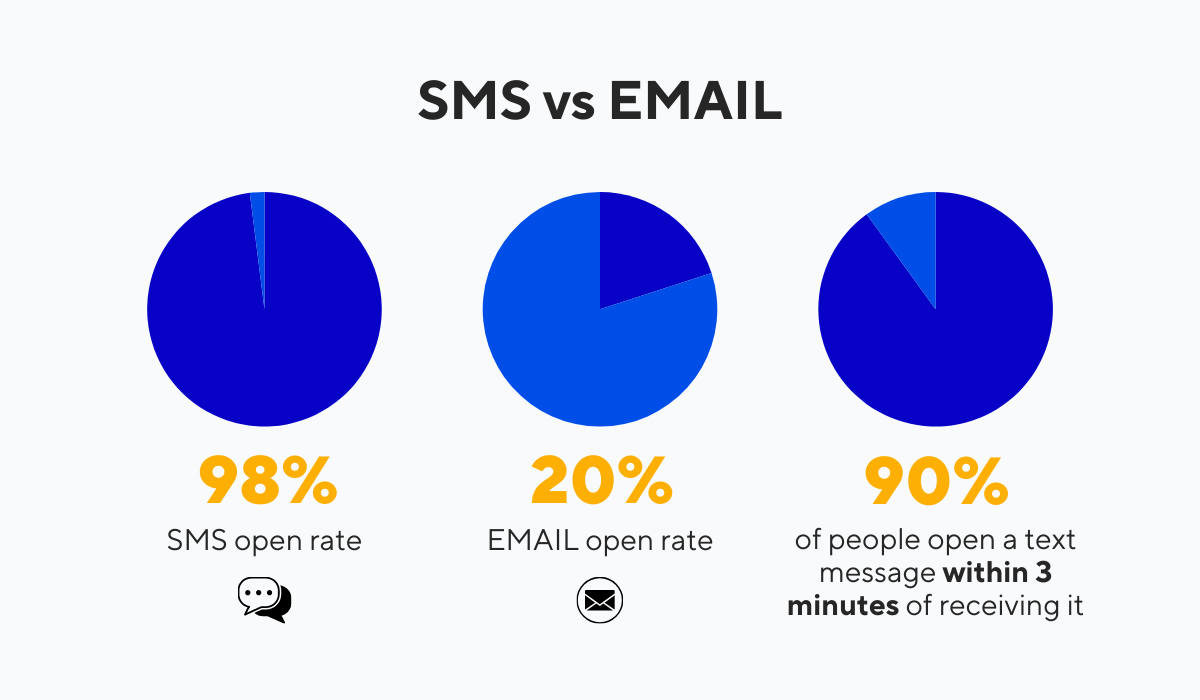statistics about sms vs email open rates