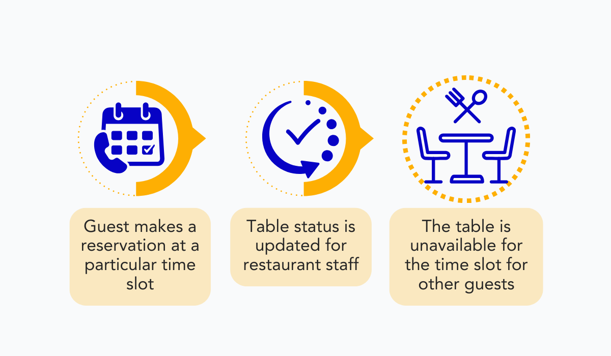 real-time availability in a restaurant scenario breakdown