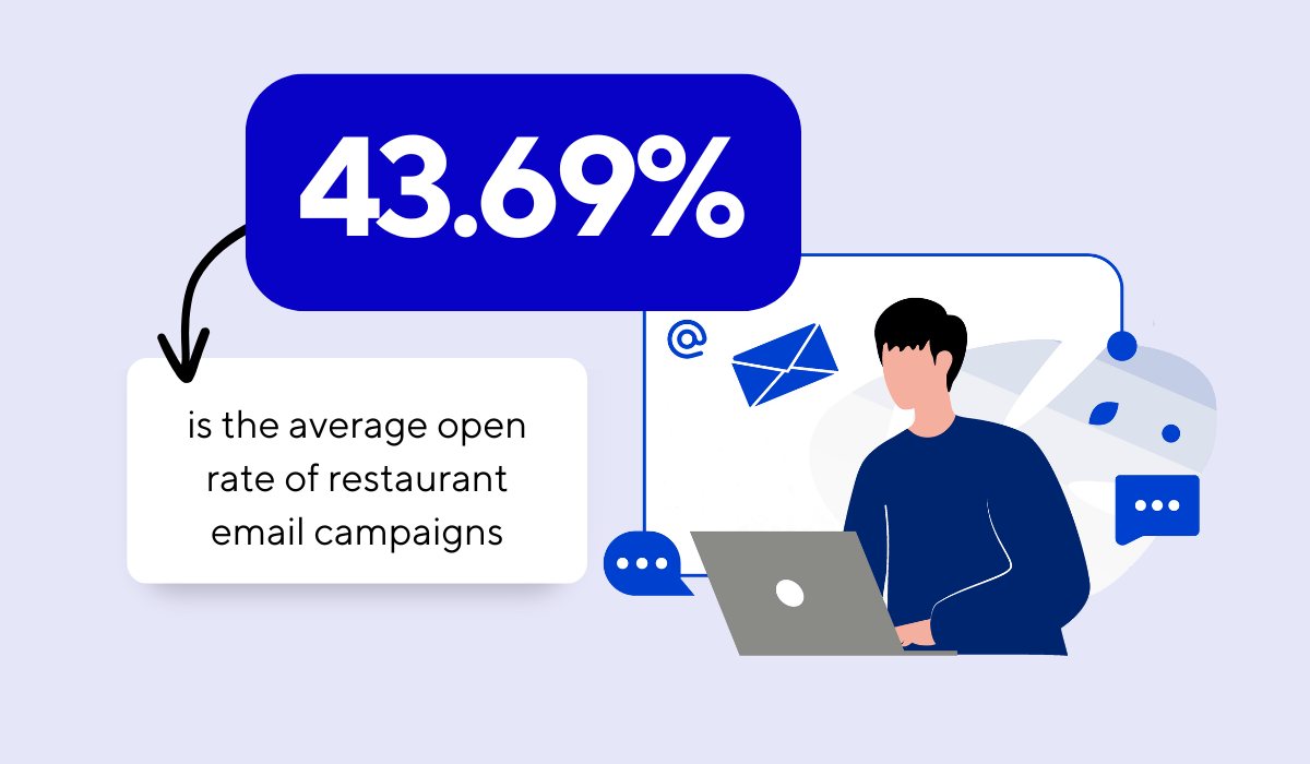 statistic showing that restaurants secure a 43.69% open rate for their campaigns