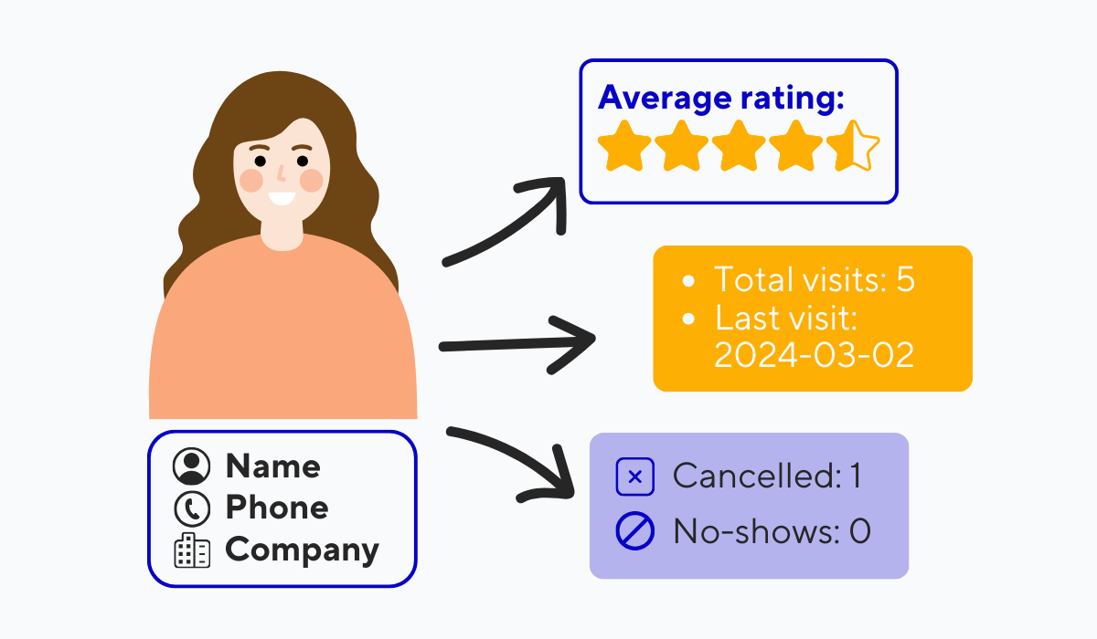 illustration of information included in the tablein guestbook feature