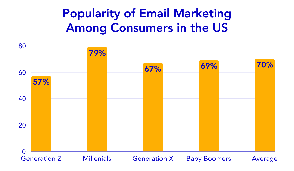 statistics about the popularity of email marketing in the us among different generations