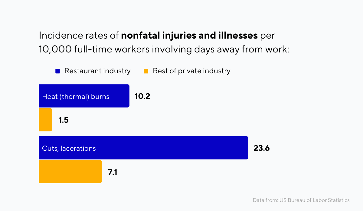 Tasas de incidencia de lesiones y enfermedades no mortales por cada 10,000 trabajadores a tiempo completo