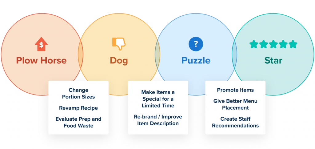 How to Increase Restaurant Sales Through Menu Engineering