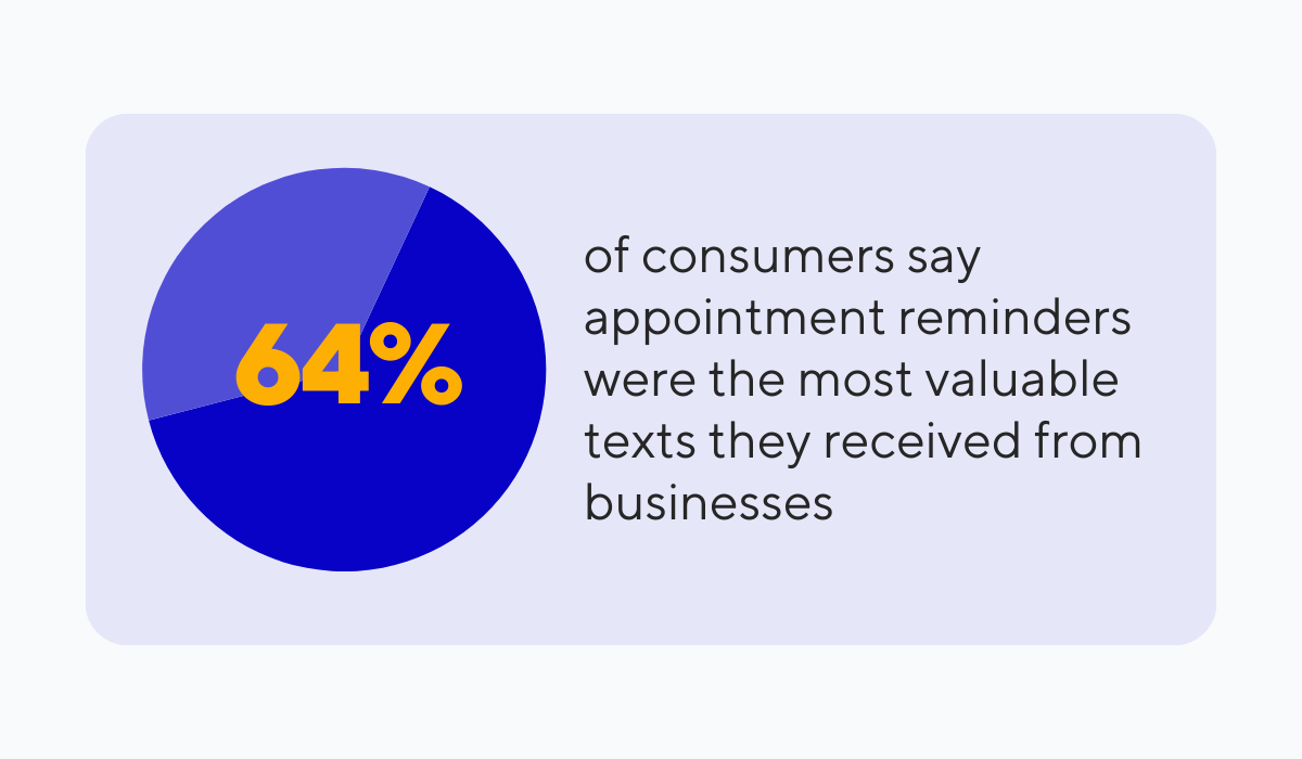 statistic about how appointment reminders are valuable to consumers