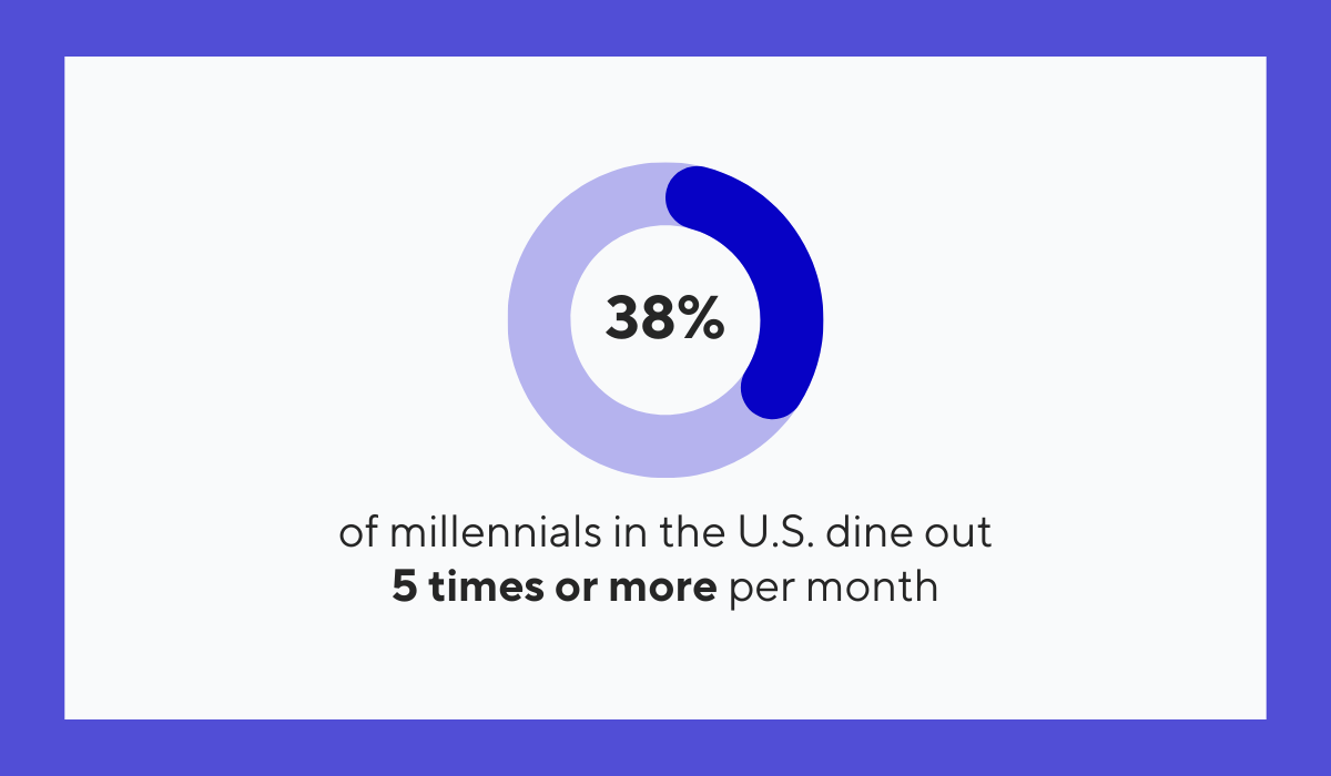 statistic about dining out