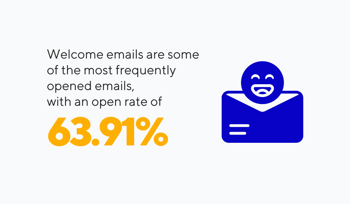statistic showing that welcome emails have an open rate of 63.91%