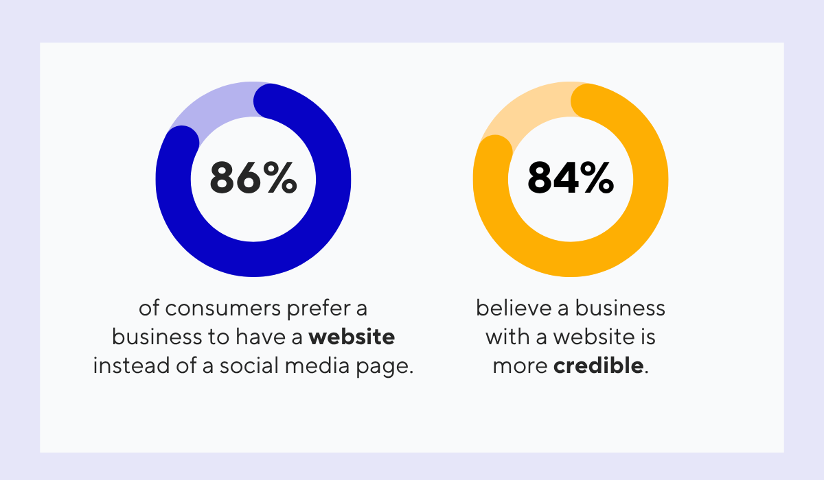 statistics on the importance of a restaurant website