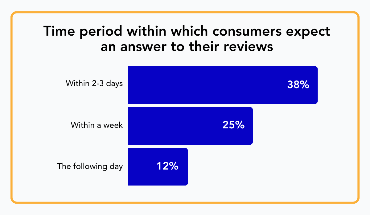 Study by BrightLocal graph