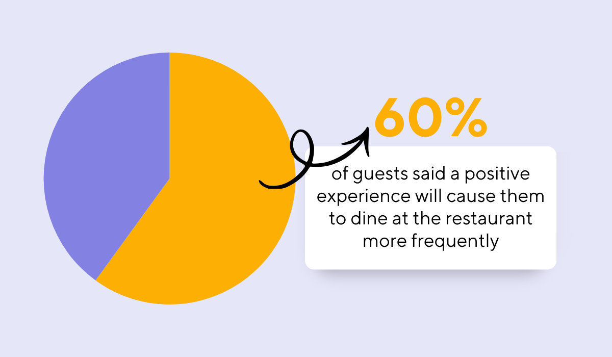 statistic showing that 60% of guests would visit a restaurant more often if they had a positive dining experience at it