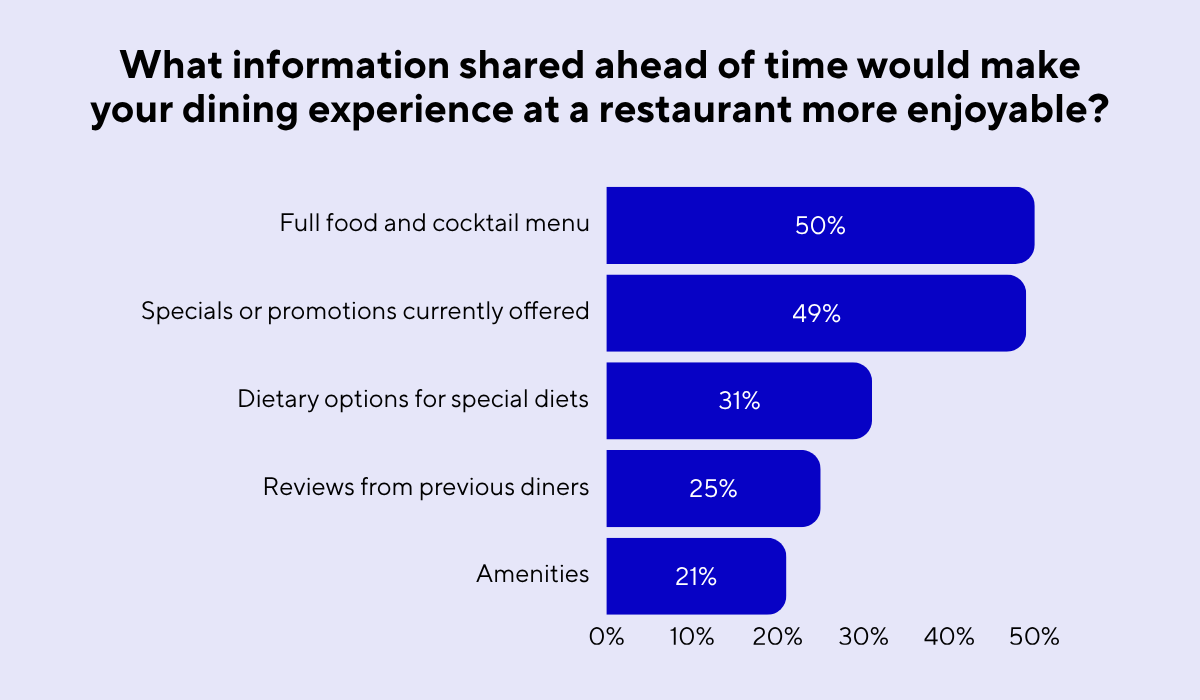 statistics on the information that can improve the dining experience