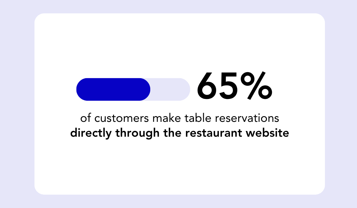 statistic showing that 65% of customers go directly to a restaurant’s website to book a table