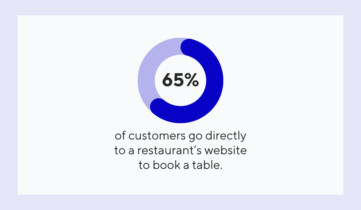 statistic showing that 65% of customers go directly to a restaurant’s website to book a table