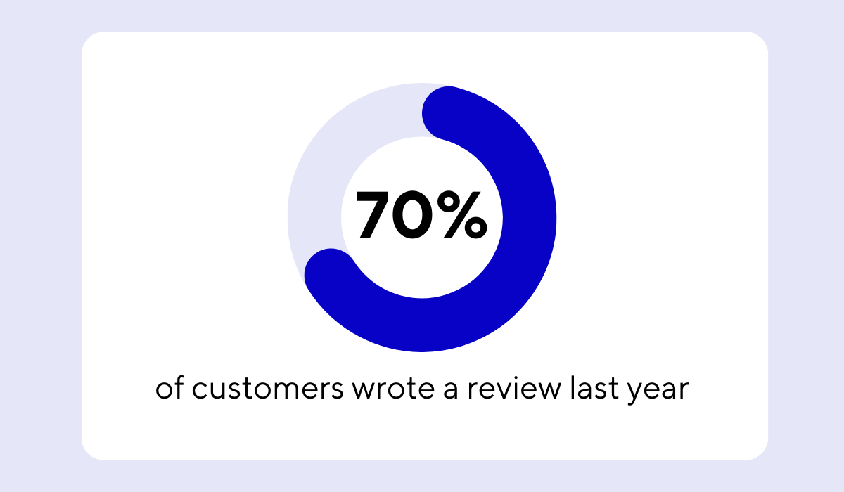 BrightLocal survey statistic
