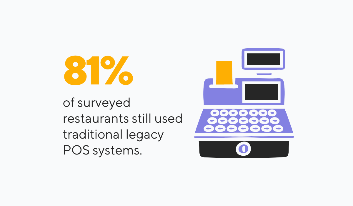 a statistic showing that 81% of restaurants use old legacy systems