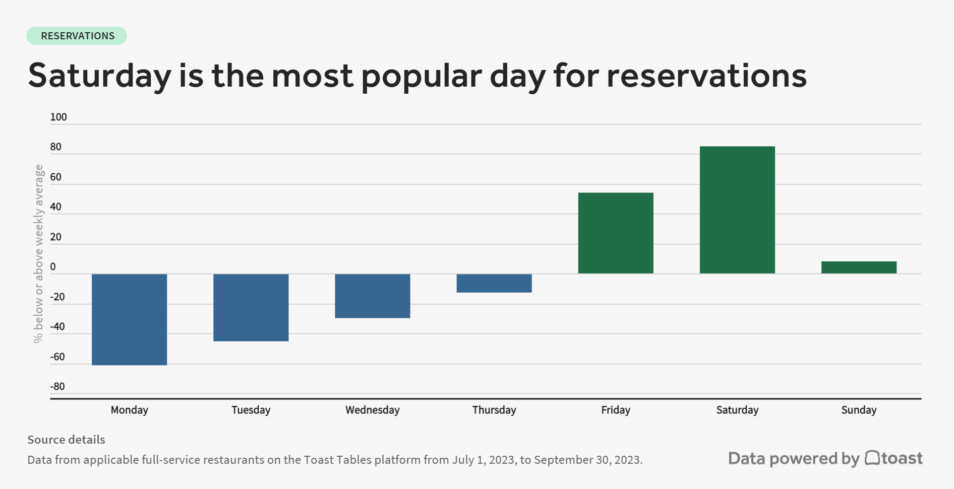 statistics about popular reservation days